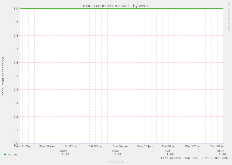 munin connection count