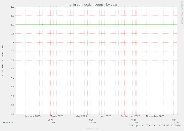 munin connection count