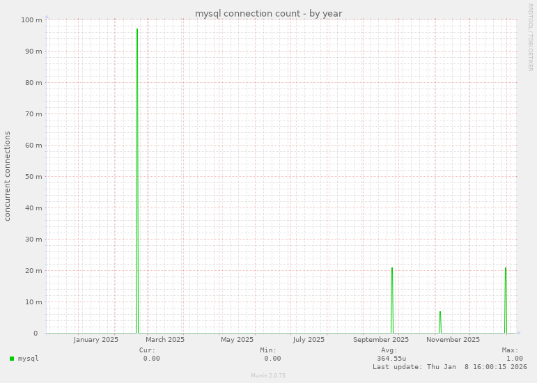 mysql connection count