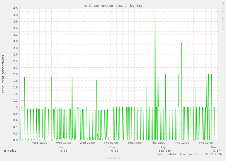 redis connection count