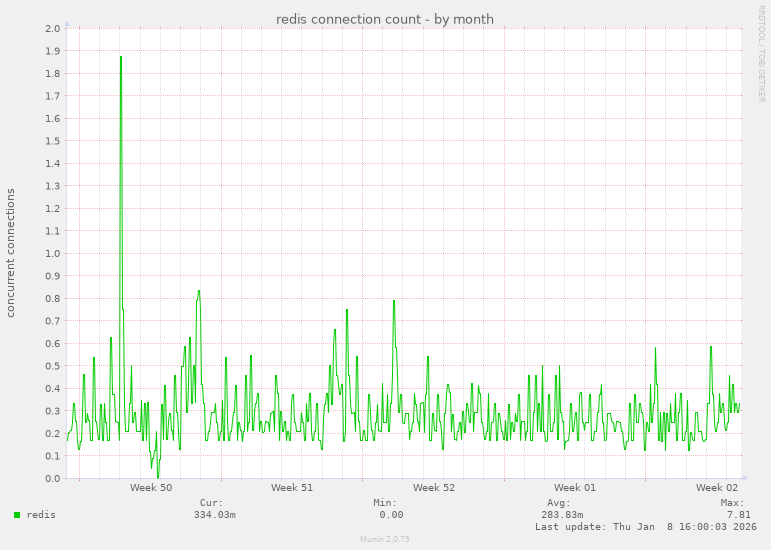 redis connection count