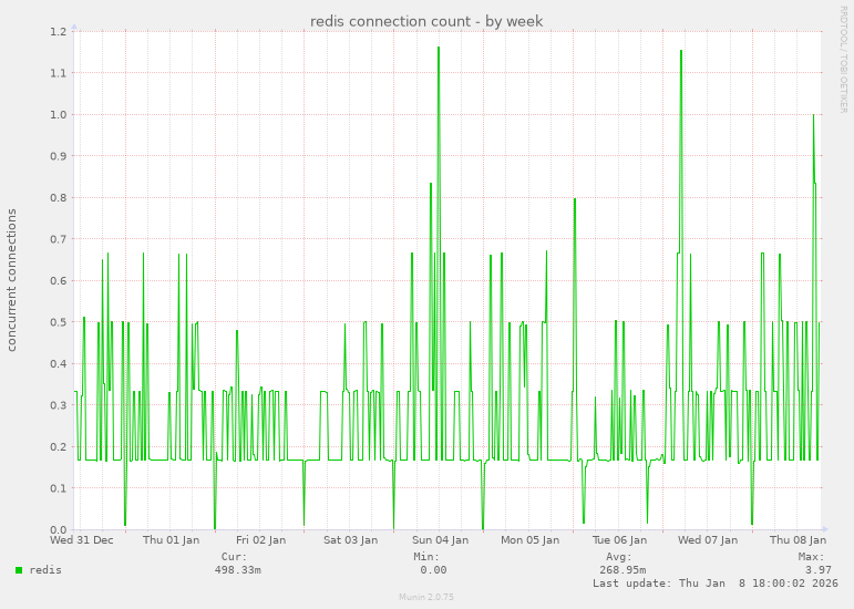 redis connection count
