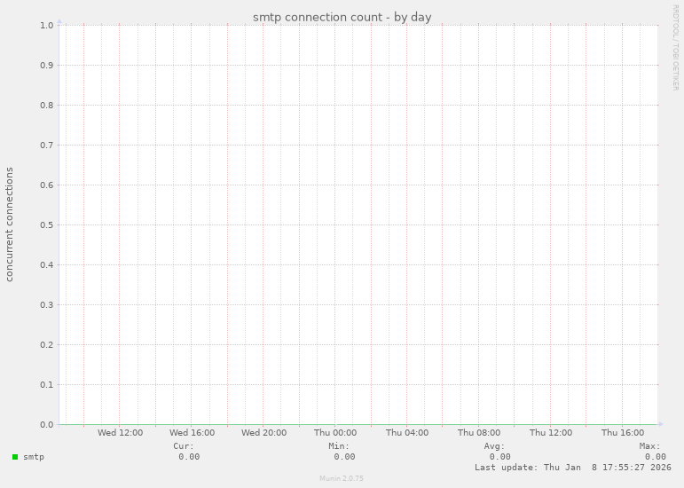 smtp connection count