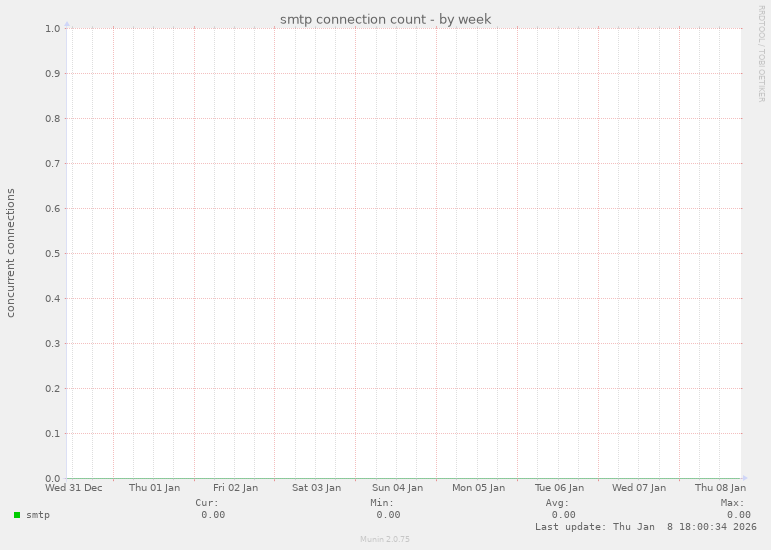 smtp connection count