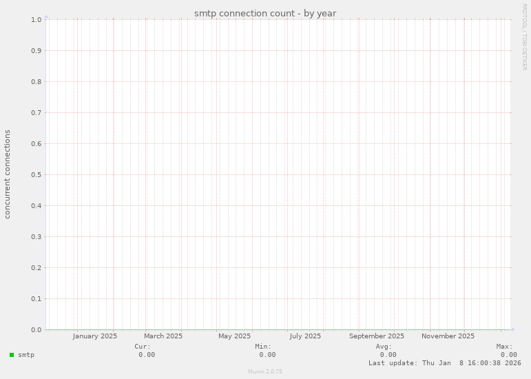 smtp connection count