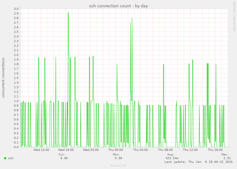 ssh connection count