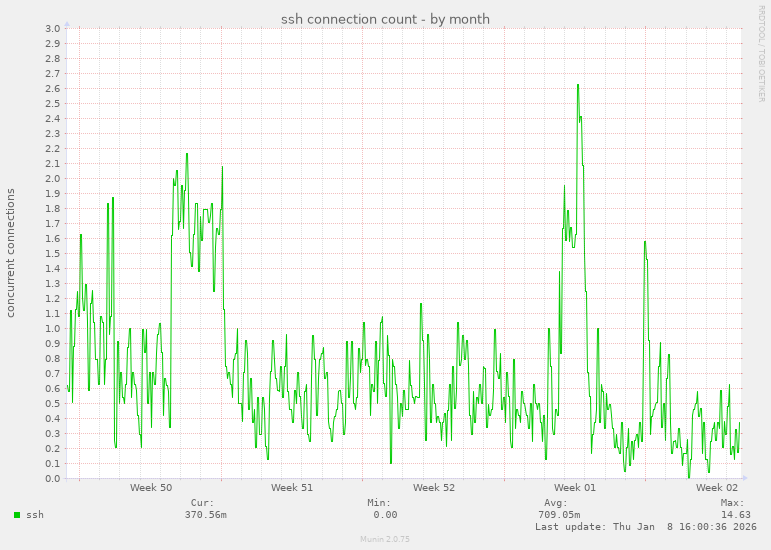 ssh connection count