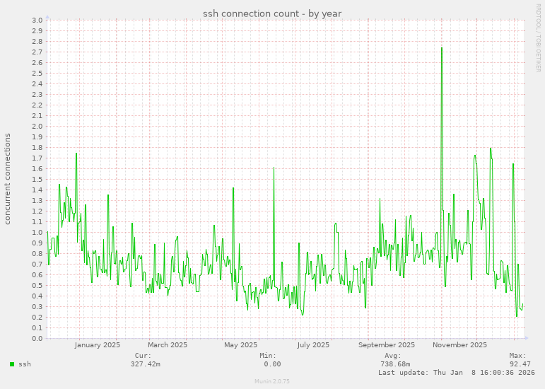 ssh connection count