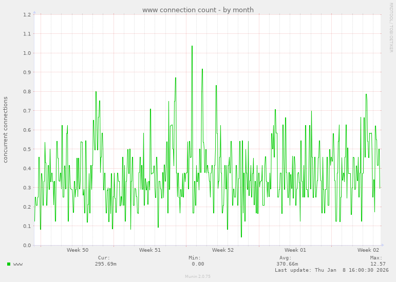 www connection count