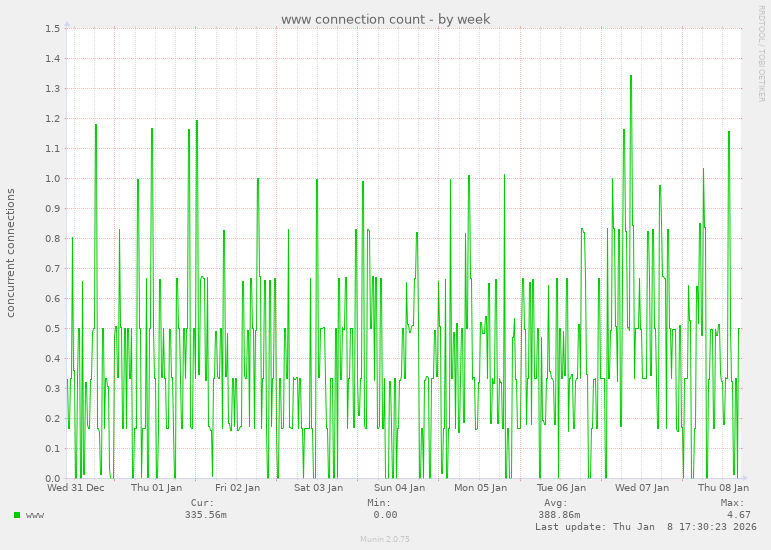 www connection count