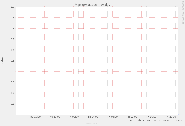 Memory usage