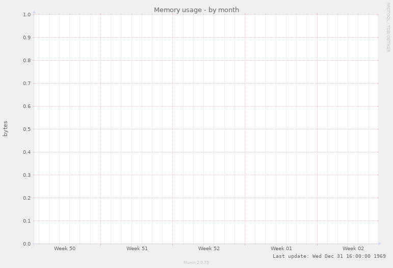 Memory usage