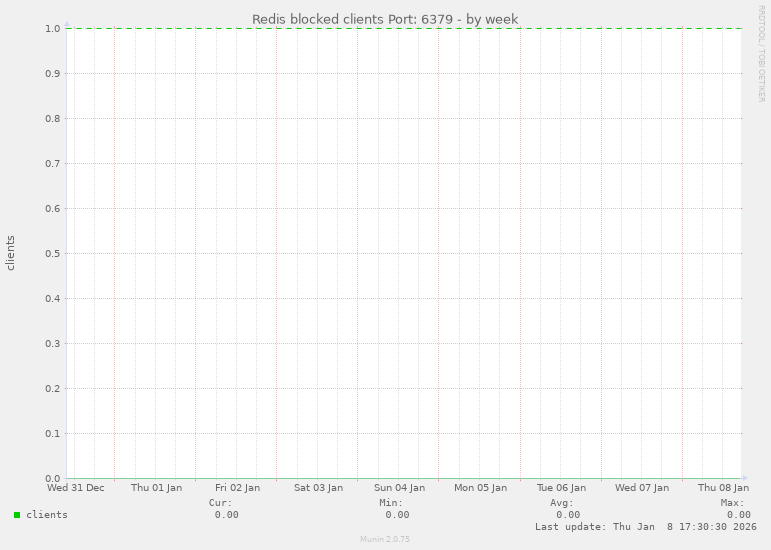 Redis blocked clients Port: 6379
