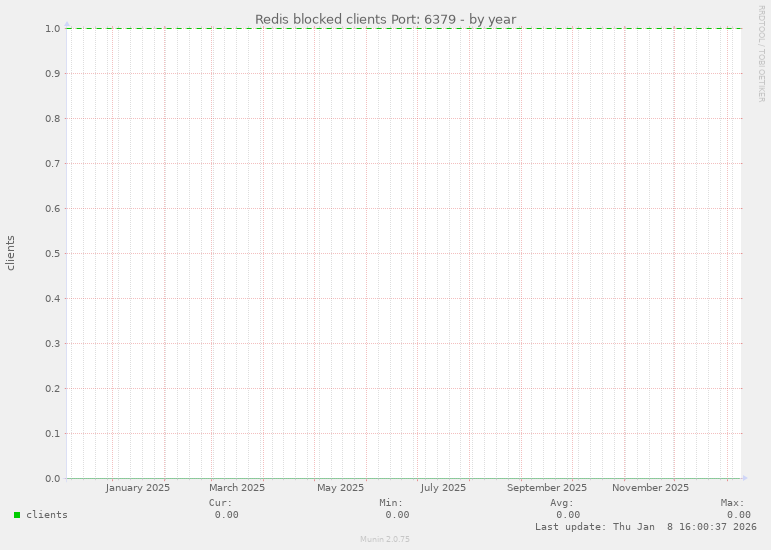 Redis blocked clients Port: 6379