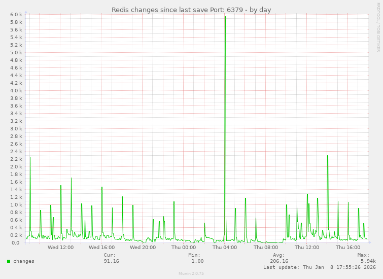 Redis changes since last save Port: 6379