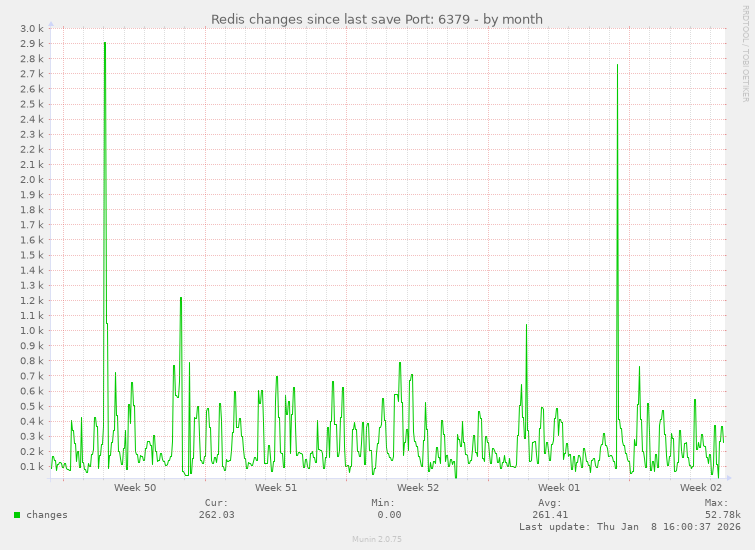 Redis changes since last save Port: 6379