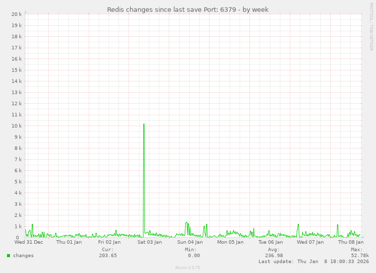 Redis changes since last save Port: 6379