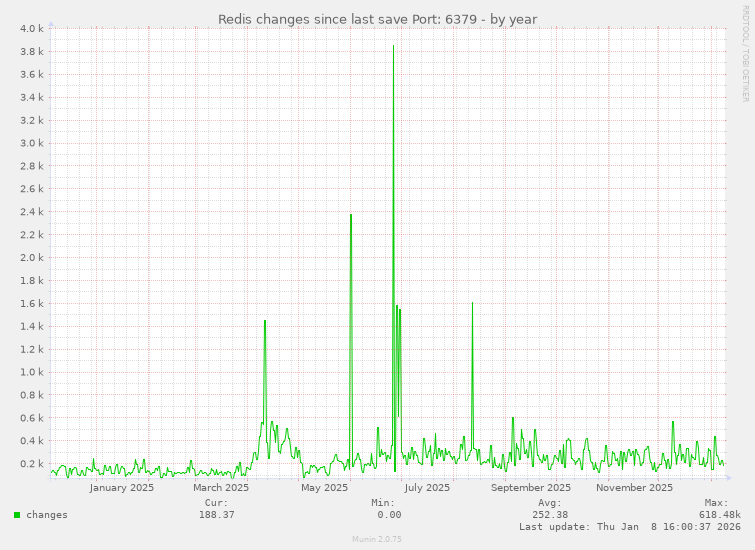 Redis changes since last save Port: 6379