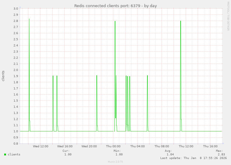 Redis connected clients port: 6379