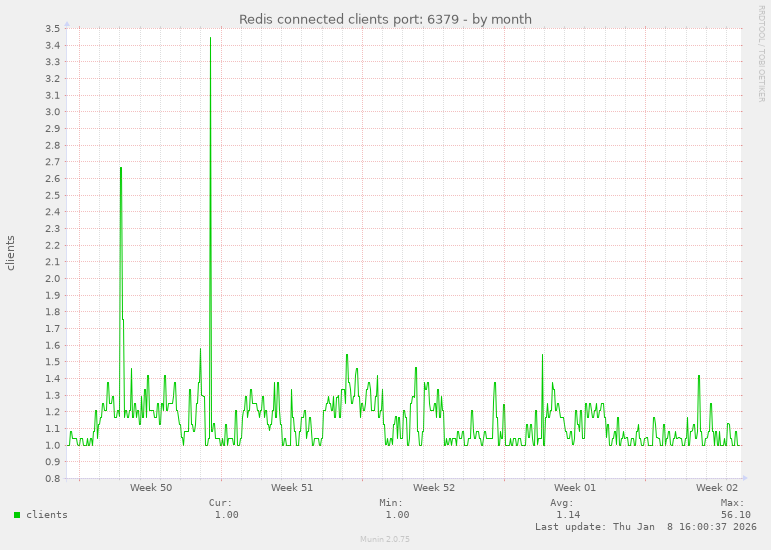 Redis connected clients port: 6379