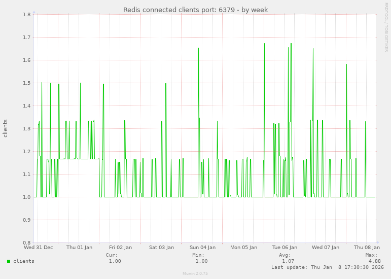 Redis connected clients port: 6379