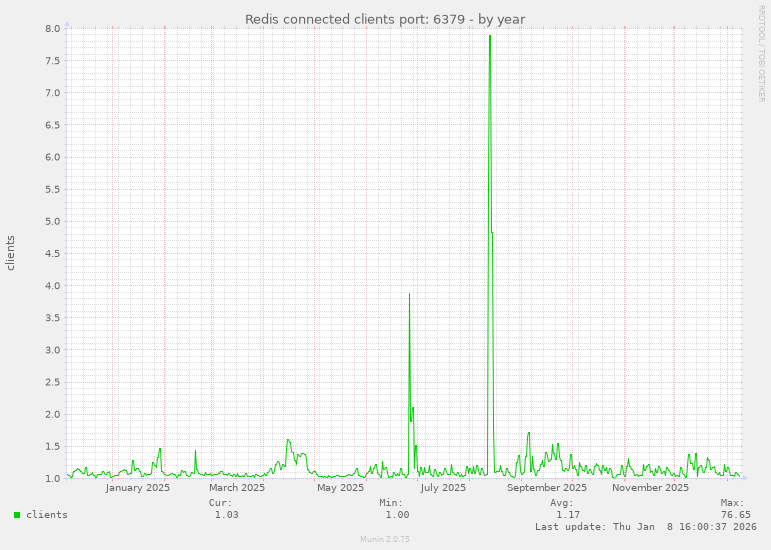 Redis connected clients port: 6379