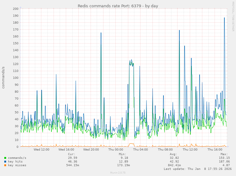 Redis commands rate Port: 6379