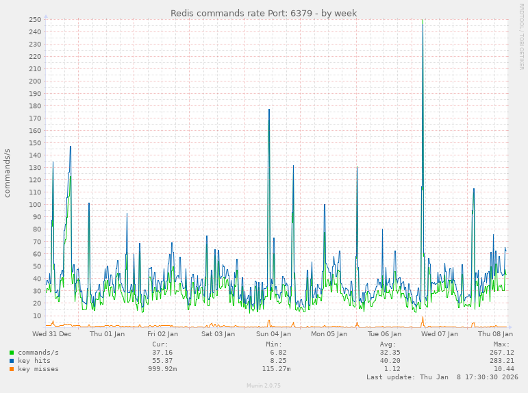 Redis commands rate Port: 6379