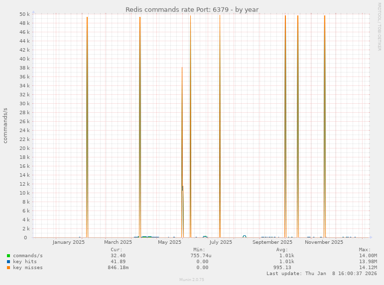 Redis commands rate Port: 6379