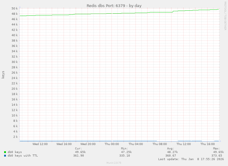 Redis dbs Port: 6379