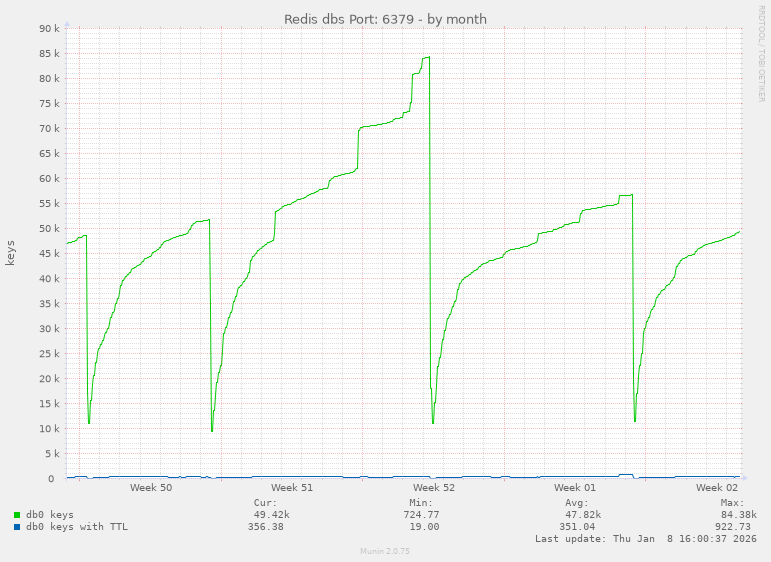 Redis dbs Port: 6379