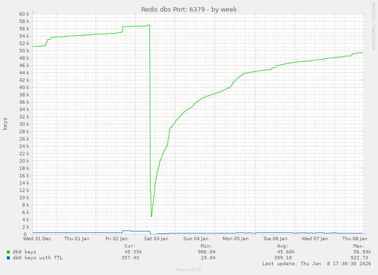 Redis dbs Port: 6379