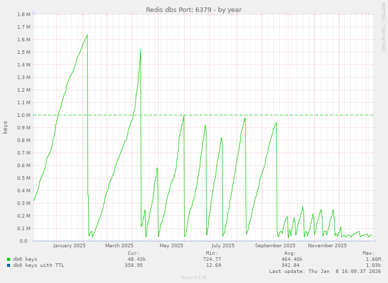 Redis dbs Port: 6379