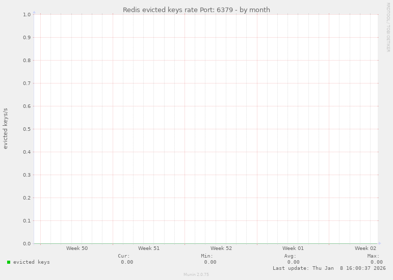 Redis evicted keys rate Port: 6379