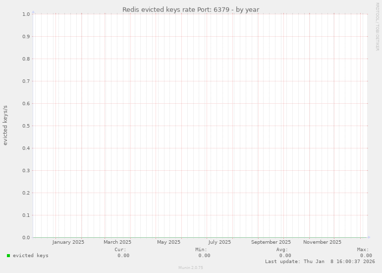 Redis evicted keys rate Port: 6379