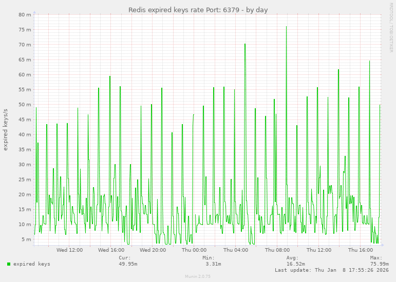 Redis expired keys rate Port: 6379