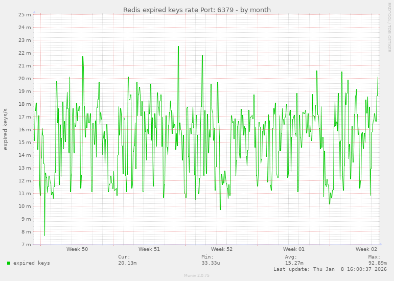 Redis expired keys rate Port: 6379