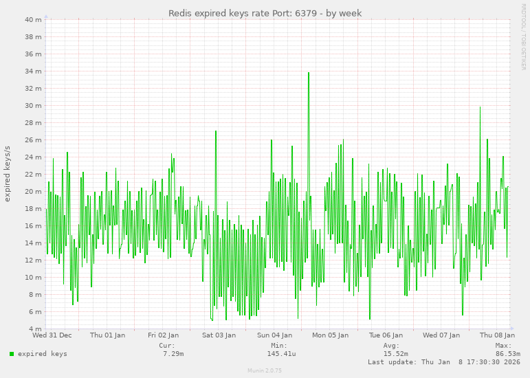 Redis expired keys rate Port: 6379