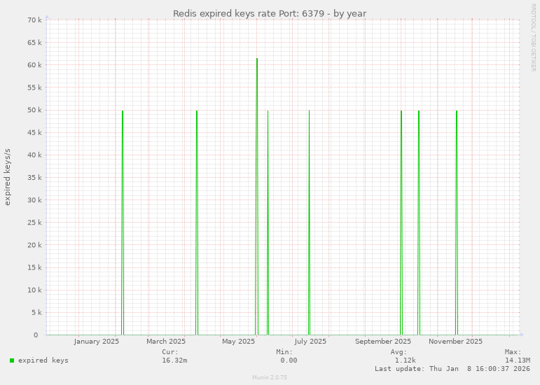 Redis expired keys rate Port: 6379