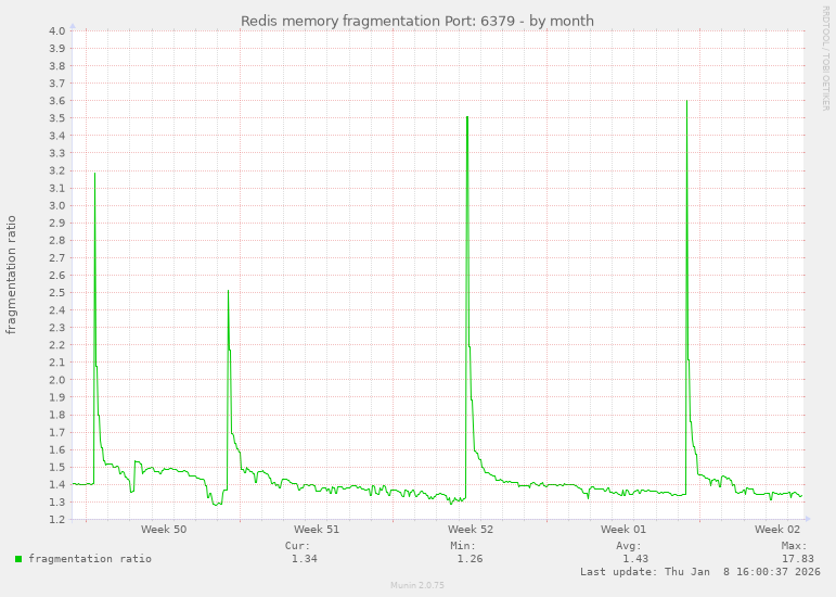 Redis memory fragmentation Port: 6379