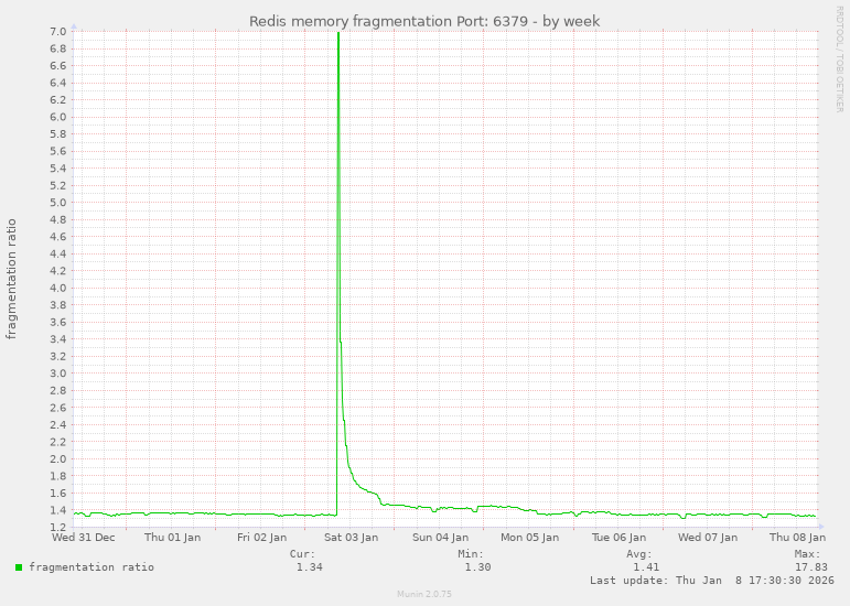 Redis memory fragmentation Port: 6379