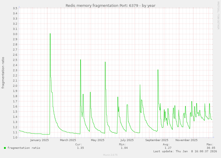 Redis memory fragmentation Port: 6379