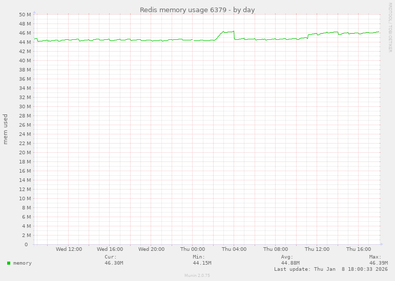 Redis memory usage 6379