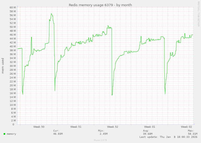 Redis memory usage 6379