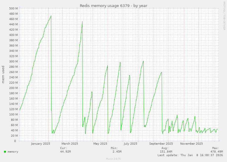Redis memory usage 6379