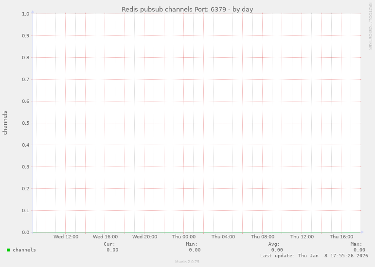 Redis pubsub channels Port: 6379