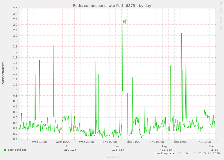 Redis connections rate Port: 6379