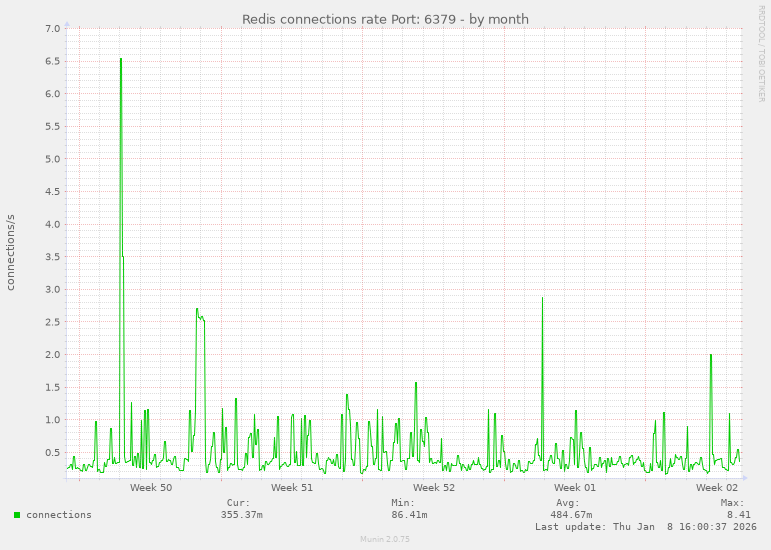 Redis connections rate Port: 6379