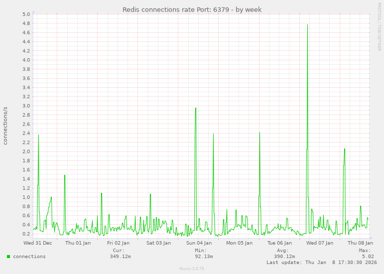 Redis connections rate Port: 6379
