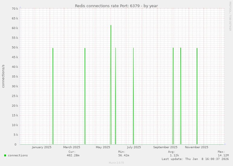 Redis connections rate Port: 6379
